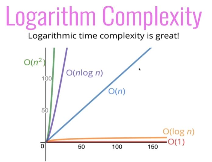 Big O Notation Graph